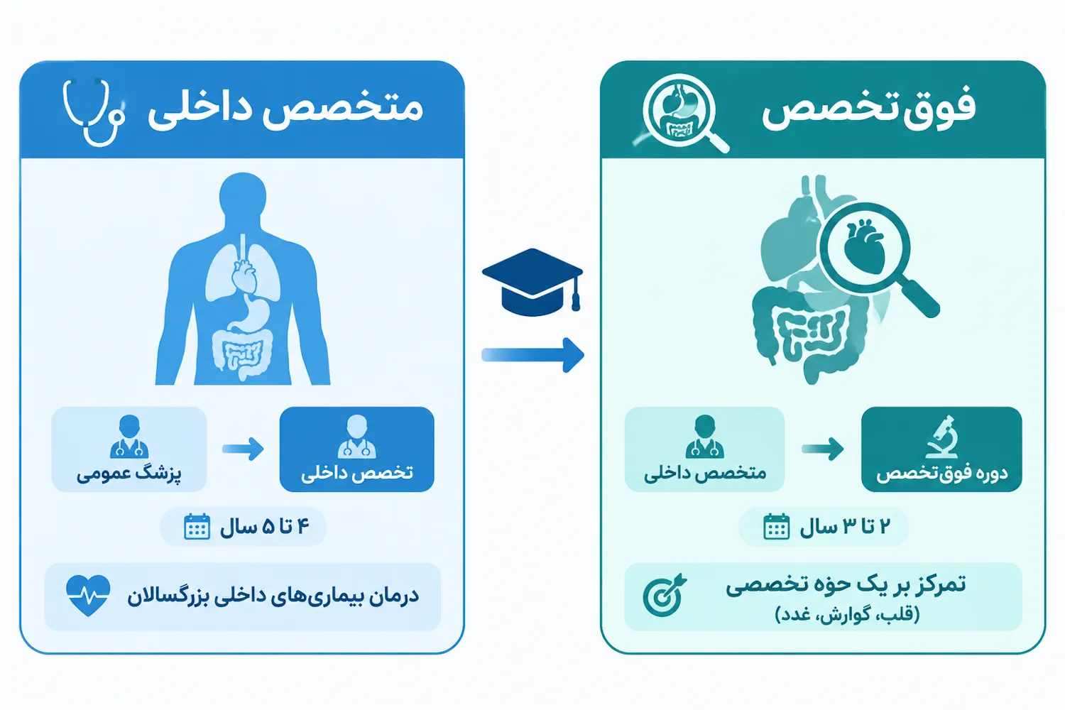 تفاوت متخصص داخلی با فوقتخصص چیست؟